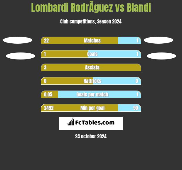 Lombardi RodrÃ­guez vs Blandi h2h player stats