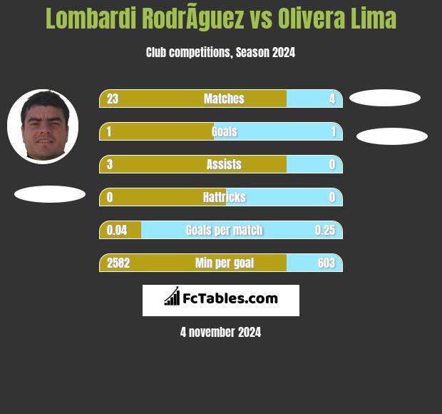 Lombardi RodrÃ­guez vs Olivera Lima h2h player stats