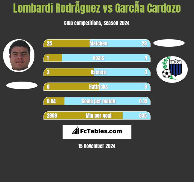 Lombardi RodrÃ­guez vs GarcÃ­a Cardozo h2h player stats