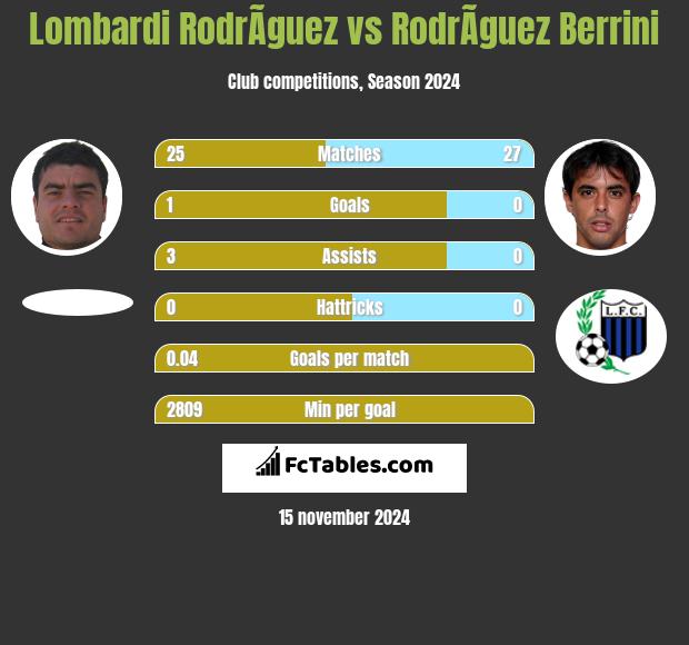 Lombardi RodrÃ­guez vs RodrÃ­guez Berrini h2h player stats