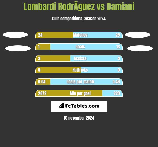 Lombardi RodrÃ­guez vs Damiani h2h player stats