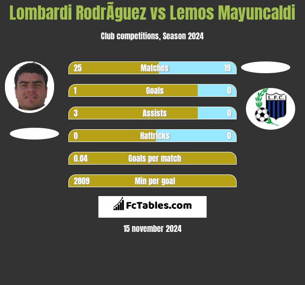 Lombardi RodrÃ­guez vs Lemos Mayuncaldi h2h player stats