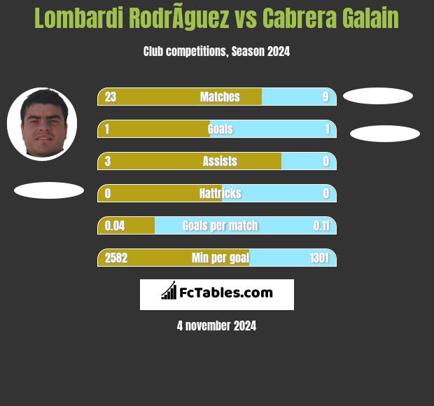 Lombardi RodrÃ­guez vs Cabrera Galain h2h player stats