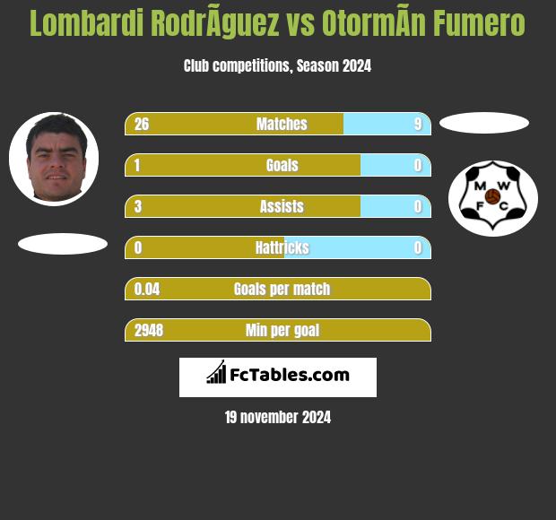 Lombardi RodrÃ­guez vs OtormÃ­n Fumero h2h player stats