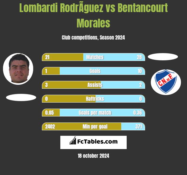 Lombardi RodrÃ­guez vs Bentancourt Morales h2h player stats