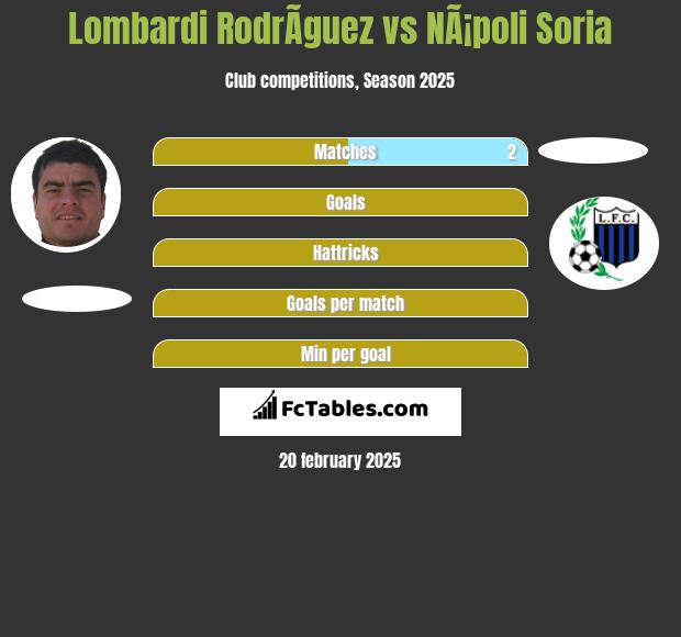 Lombardi RodrÃ­guez vs NÃ¡poli Soria h2h player stats