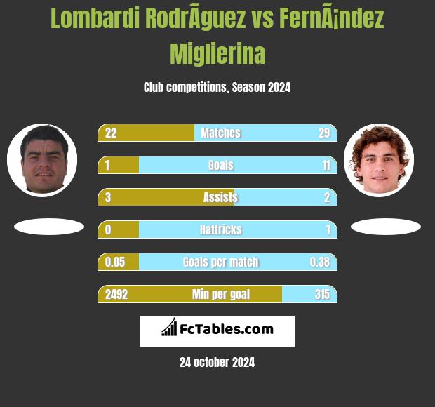 Lombardi RodrÃ­guez vs FernÃ¡ndez Miglierina h2h player stats