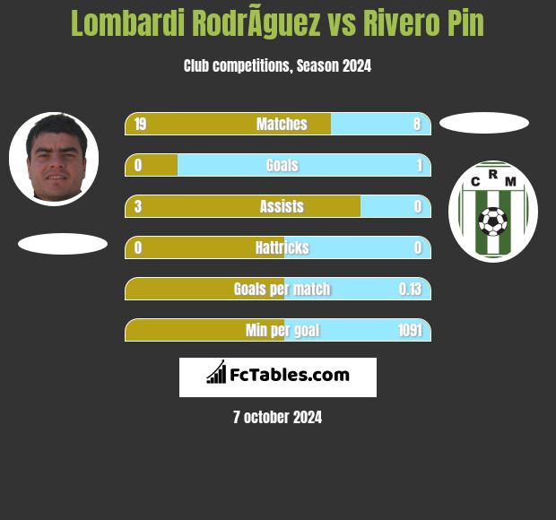 Lombardi RodrÃ­guez vs Rivero Pin h2h player stats