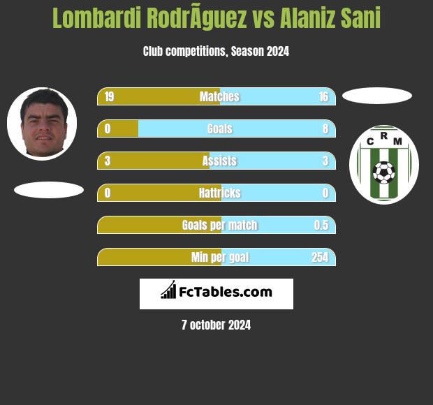 Lombardi RodrÃ­guez vs Alaniz Sani h2h player stats