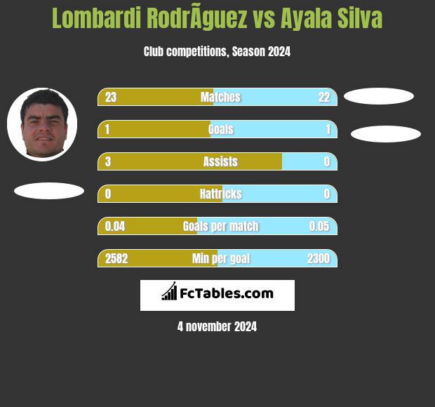 Lombardi RodrÃ­guez vs Ayala Silva h2h player stats