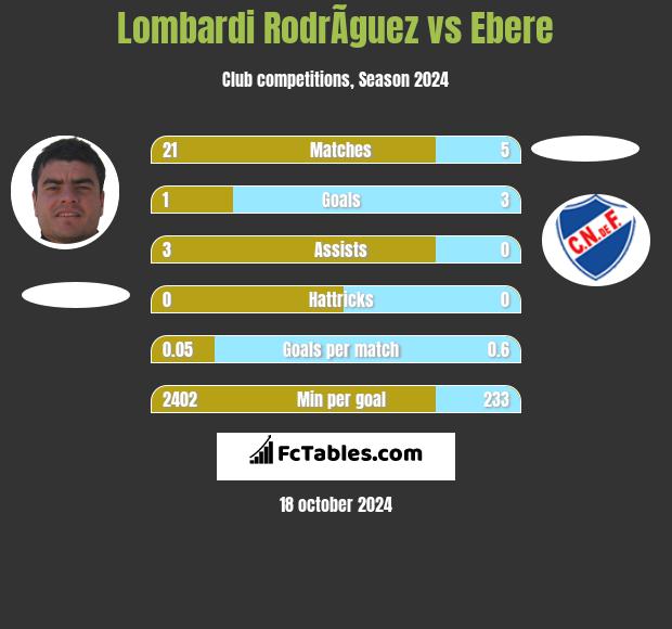 Lombardi RodrÃ­guez vs Ebere h2h player stats