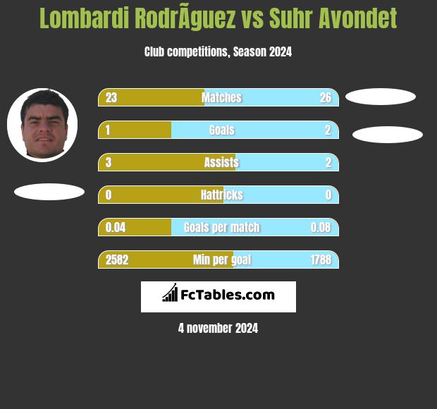 Lombardi RodrÃ­guez vs Suhr Avondet h2h player stats