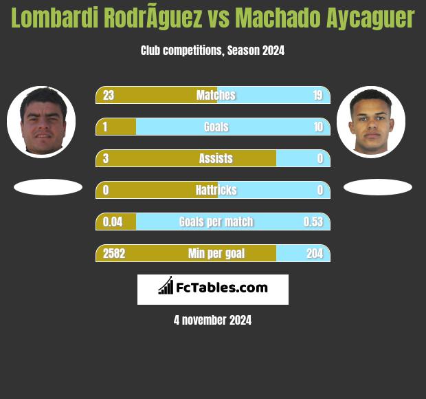 Lombardi RodrÃ­guez vs Machado Aycaguer h2h player stats