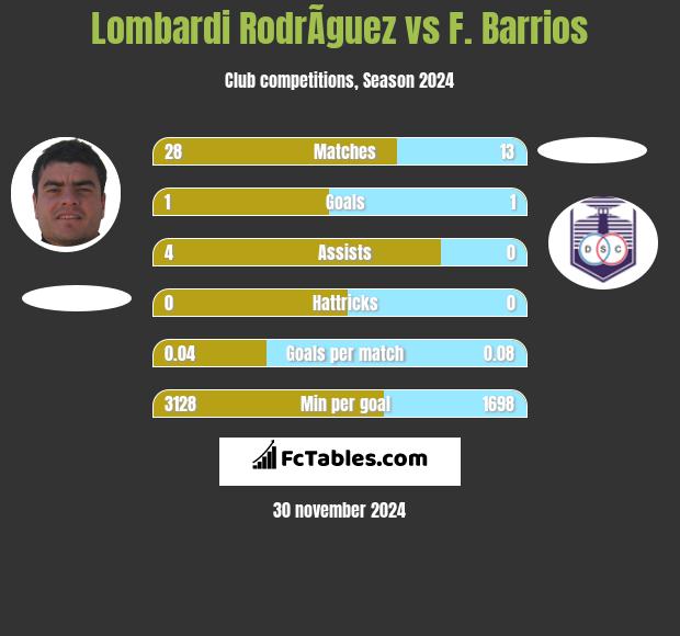 Lombardi RodrÃ­guez vs F. Barrios h2h player stats