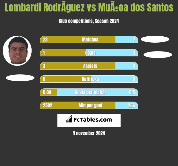 Lombardi RodrÃ­guez vs MuÃ±oa dos Santos h2h player stats