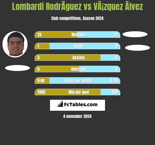 Lombardi RodrÃ­guez vs VÃ¡zquez Ãlvez h2h player stats