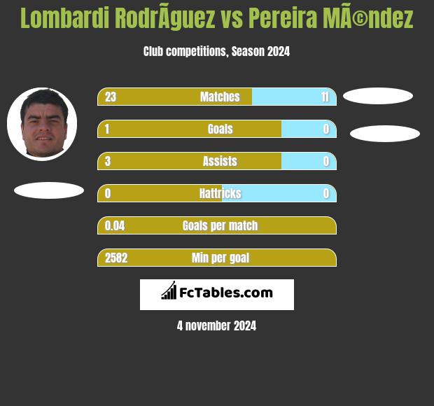 Lombardi RodrÃ­guez vs Pereira MÃ©ndez h2h player stats