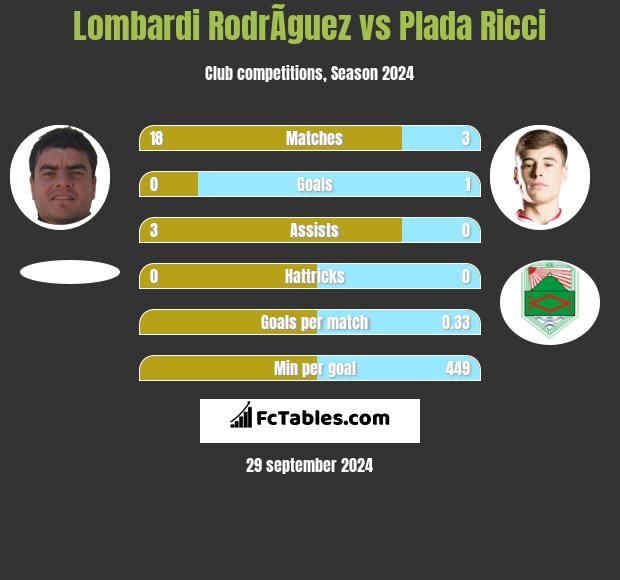 Lombardi RodrÃ­guez vs Plada Ricci h2h player stats