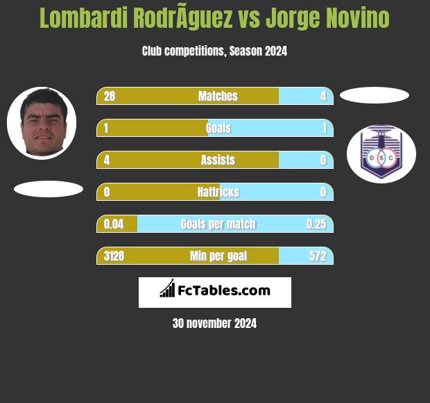 Lombardi RodrÃ­guez vs Jorge Novino h2h player stats