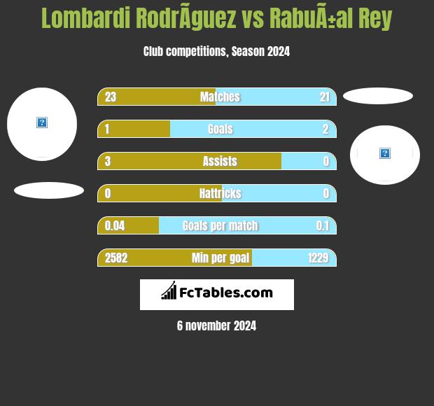 Lombardi RodrÃ­guez vs RabuÃ±al Rey h2h player stats