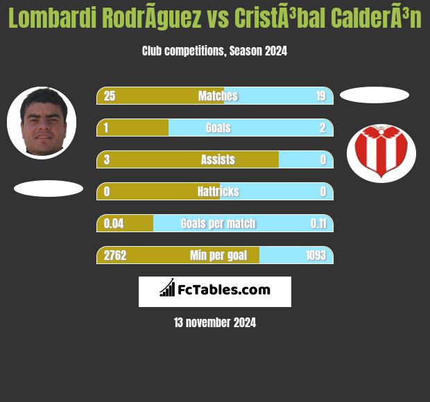 Lombardi RodrÃ­guez vs CristÃ³bal CalderÃ³n h2h player stats