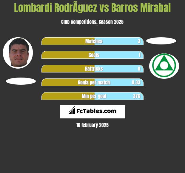 Lombardi RodrÃ­guez vs Barros Mirabal h2h player stats