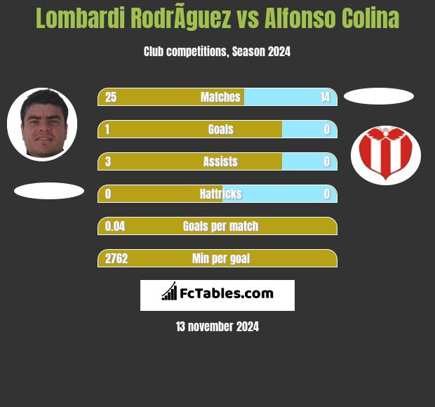 Lombardi RodrÃ­guez vs Alfonso Colina h2h player stats