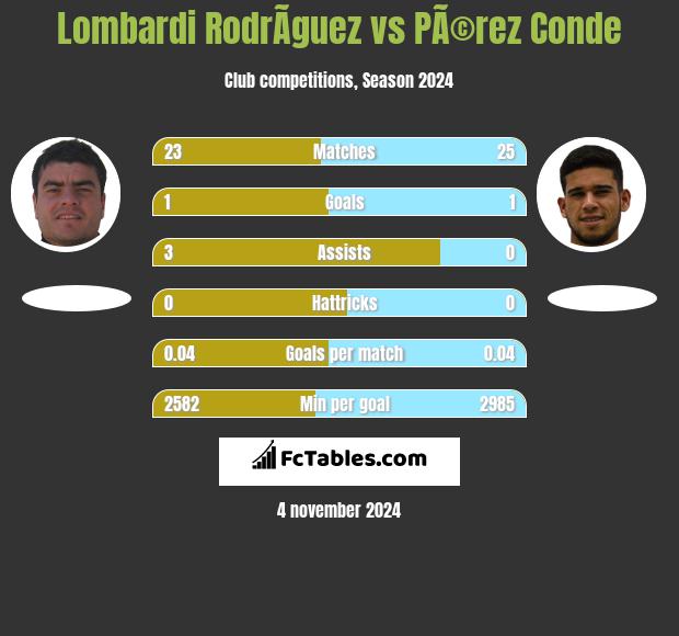 Lombardi RodrÃ­guez vs PÃ©rez Conde h2h player stats