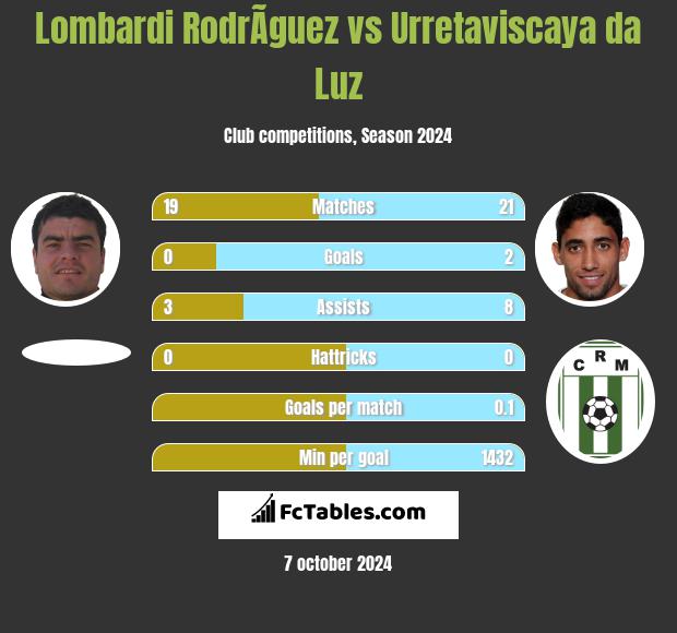 Lombardi RodrÃ­guez vs Urretaviscaya da Luz h2h player stats