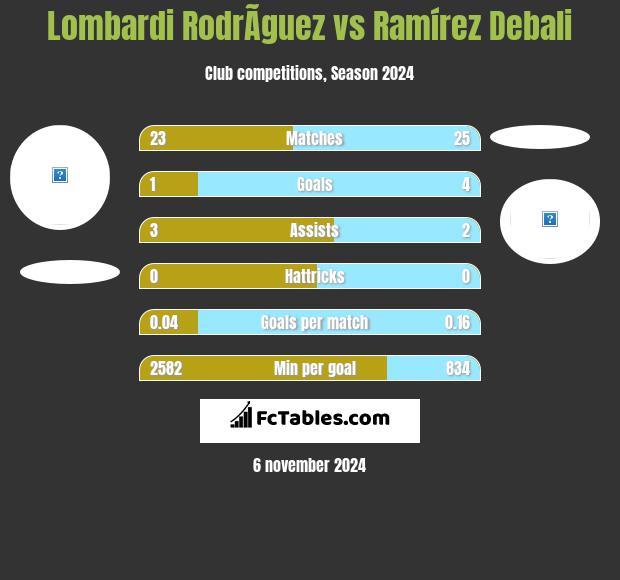 Lombardi RodrÃ­guez vs Ramírez Debali h2h player stats