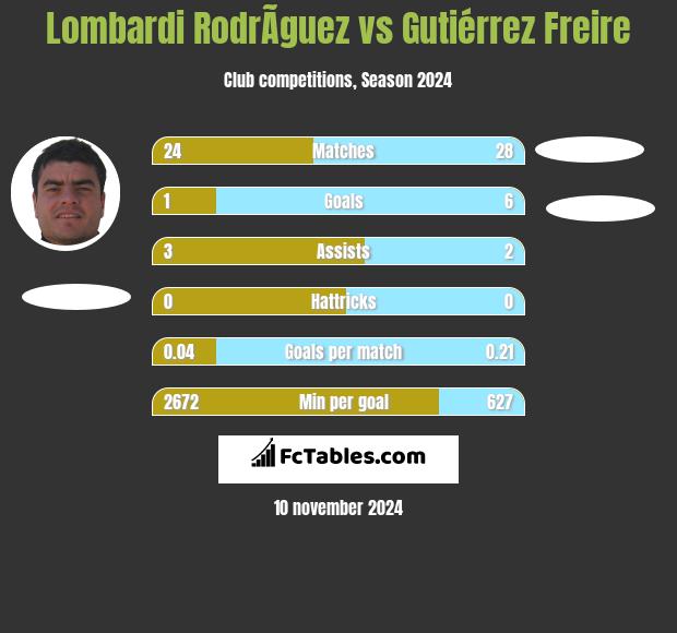 Lombardi RodrÃ­guez vs Gutiérrez Freire h2h player stats