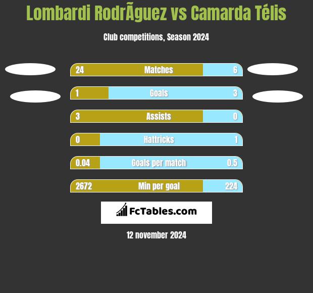 Lombardi RodrÃ­guez vs Camarda Télis h2h player stats