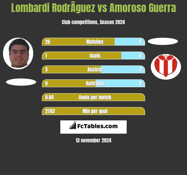 Lombardi RodrÃ­guez vs Amoroso Guerra h2h player stats