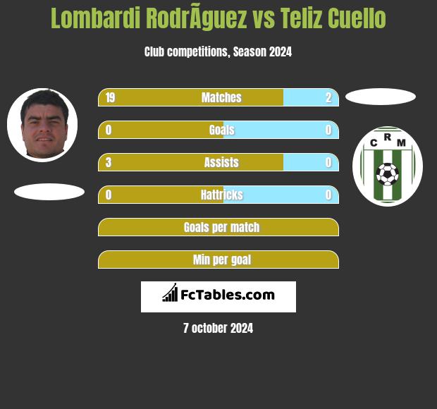 Lombardi RodrÃ­guez vs Teliz Cuello h2h player stats