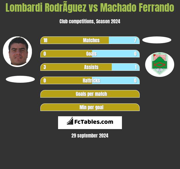 Lombardi RodrÃ­guez vs Machado Ferrando h2h player stats