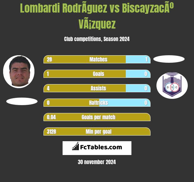 Lombardi RodrÃ­guez vs BiscayzacÃº VÃ¡zquez h2h player stats