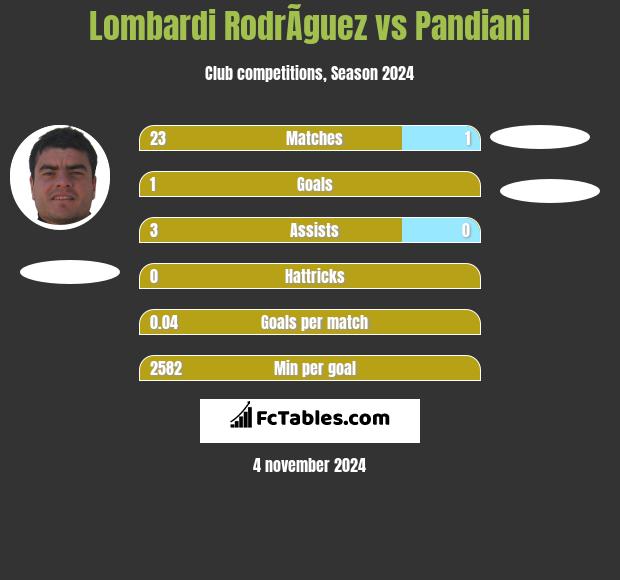 Lombardi RodrÃ­guez vs Pandiani h2h player stats