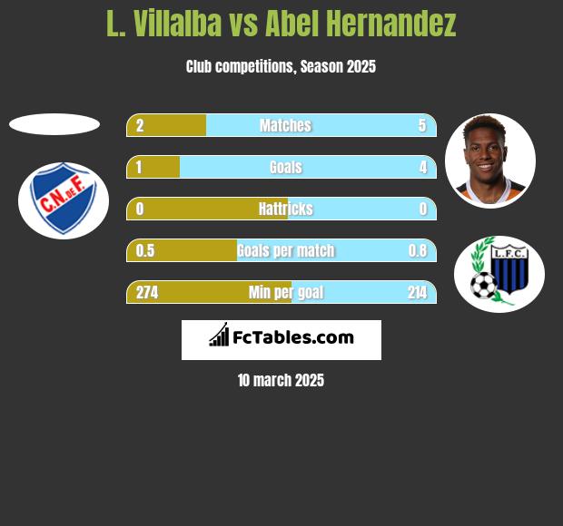 L. Villalba vs Abel Hernandez h2h player stats