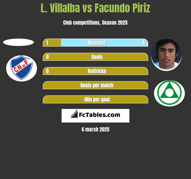 L. Villalba vs Facundo Piriz h2h player stats