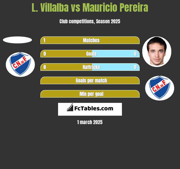 L. Villalba vs Mauricio Pereira h2h player stats