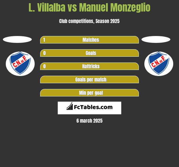 L. Villalba vs Manuel Monzeglio h2h player stats