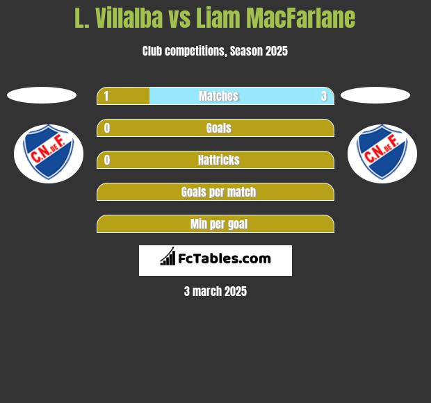 L. Villalba vs Liam MacFarlane h2h player stats