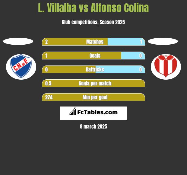 L. Villalba vs Alfonso Colina h2h player stats