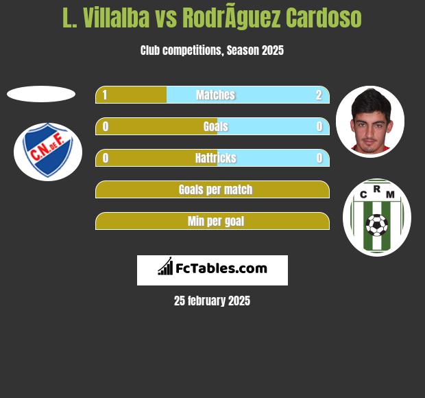 L. Villalba vs RodrÃ­guez Cardoso h2h player stats