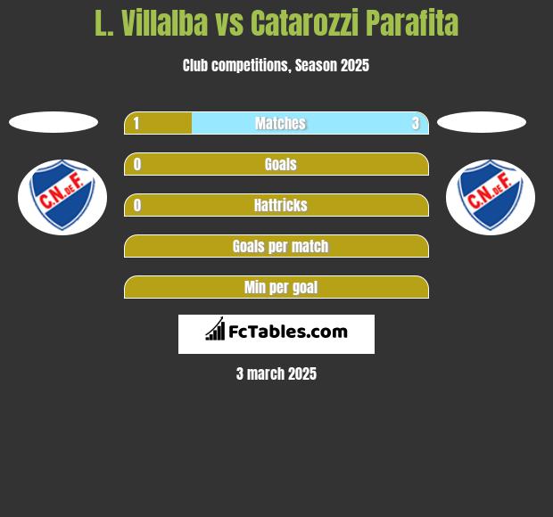 L. Villalba vs Catarozzi Parafita h2h player stats