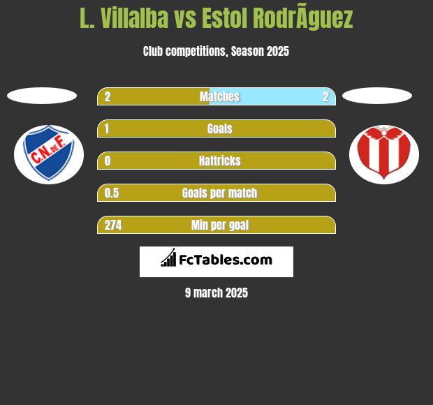 L. Villalba vs Estol RodrÃ­guez h2h player stats