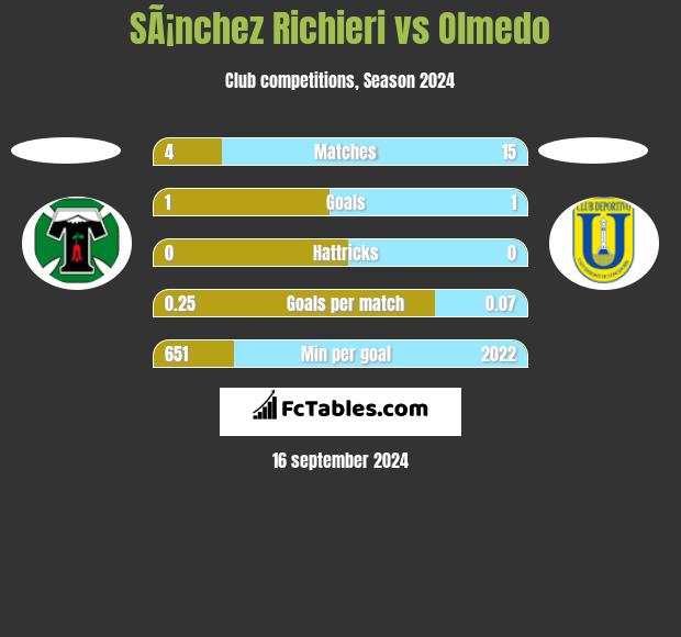 SÃ¡nchez Richieri vs Olmedo h2h player stats