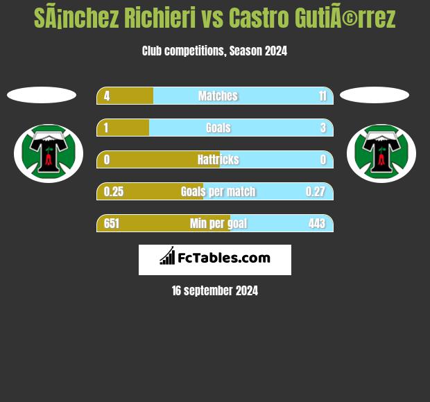 SÃ¡nchez Richieri vs Castro GutiÃ©rrez h2h player stats