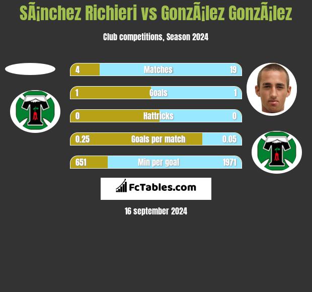 SÃ¡nchez Richieri vs GonzÃ¡lez GonzÃ¡lez h2h player stats