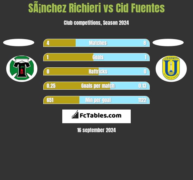 SÃ¡nchez Richieri vs Cid Fuentes h2h player stats